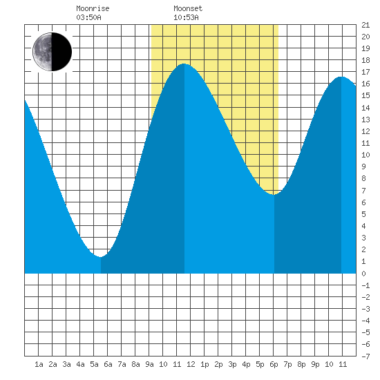 Snag Point tide chart for Monday, February 13, 2023