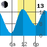 Snag Point tide chart for Monday, February 13, 2023