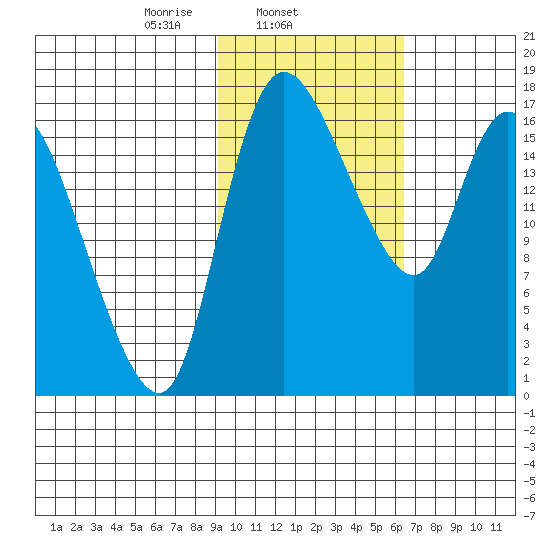 Snag Point tide chart for Tuesday, February 14, 2023