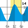 Snag Point tide chart for Tuesday, February 14, 2023