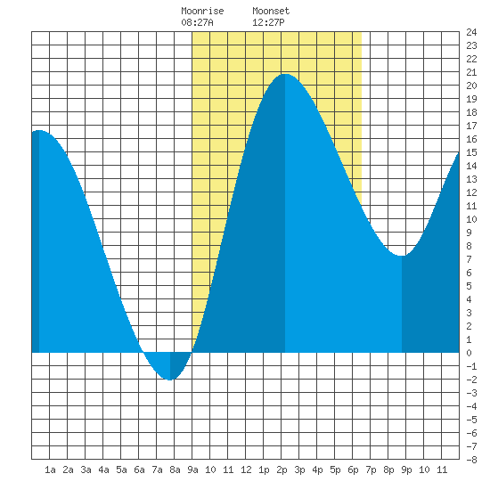 Snag Point tide chart for Thursday, February 16, 2023