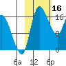 Snag Point tide chart for Thursday, February 16, 2023