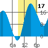 Snag Point tide chart for Friday, February 17, 2023