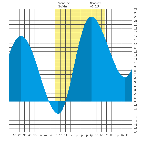 Snag Point tide chart for Saturday, February 18, 2023