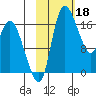 Snag Point tide chart for Saturday, February 18, 2023