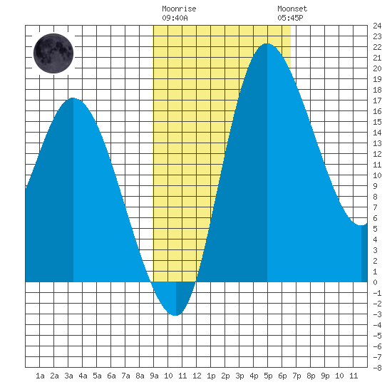 Snag Point tide chart for Sunday, February 19, 2023