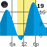 Snag Point tide chart for Sunday, February 19, 2023