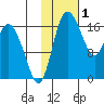 Snag Point tide chart for Wednesday, February 1, 2023