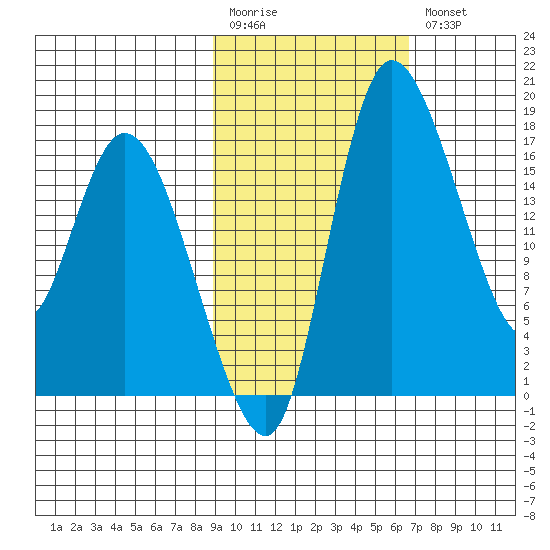 Snag Point tide chart for Monday, February 20, 2023