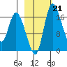 Snag Point tide chart for Tuesday, February 21, 2023