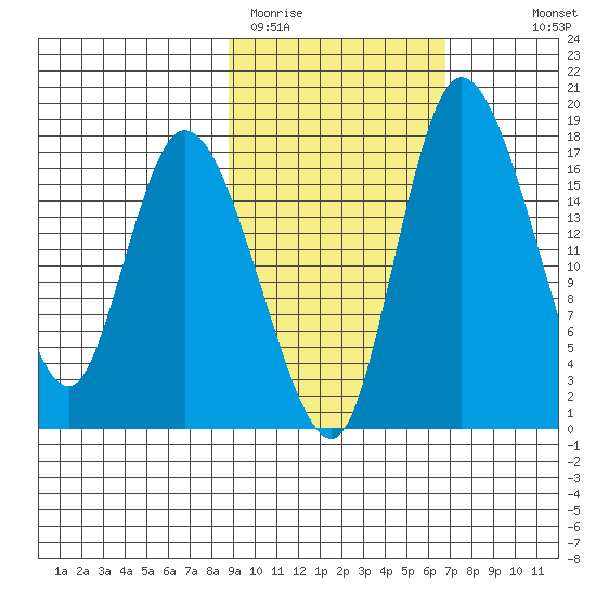 Snag Point tide chart for Wednesday, February 22, 2023