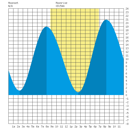 Snag Point tide chart for Thursday, February 23, 2023
