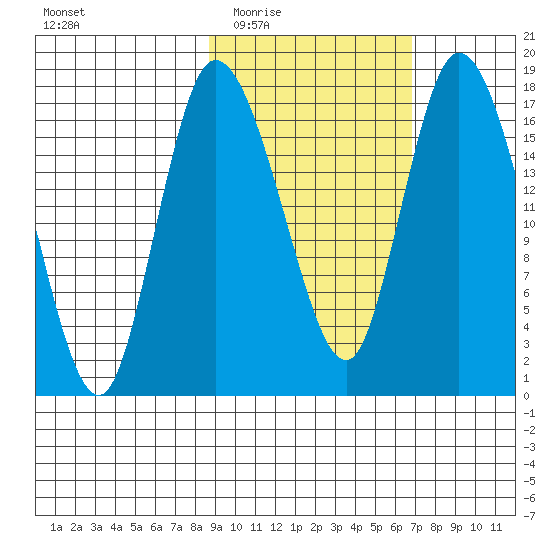 Snag Point tide chart for Friday, February 24, 2023