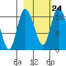 Snag Point tide chart for Friday, February 24, 2023