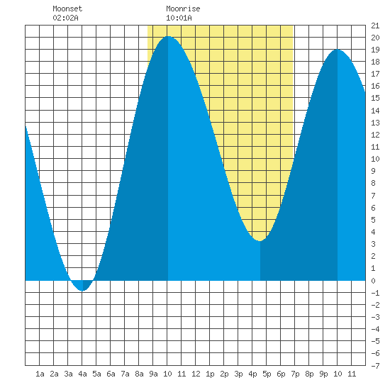 Snag Point tide chart for Saturday, February 25, 2023