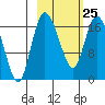Snag Point tide chart for Saturday, February 25, 2023