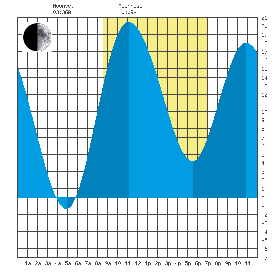 Snag Point tide chart for Sunday, February 26, 2023