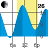 Snag Point tide chart for Sunday, February 26, 2023