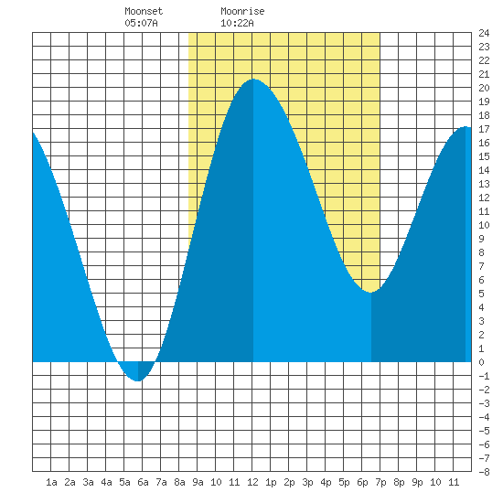 Snag Point tide chart for Monday, February 27, 2023