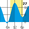 Snag Point tide chart for Monday, February 27, 2023