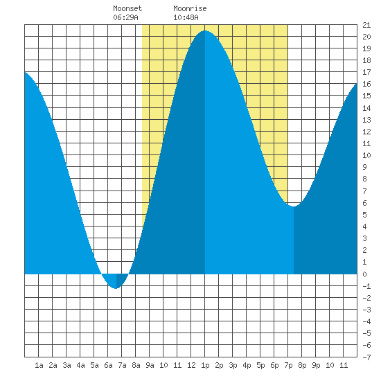 Snag Point tide chart for Tuesday, February 28, 2023