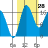 Snag Point tide chart for Tuesday, February 28, 2023