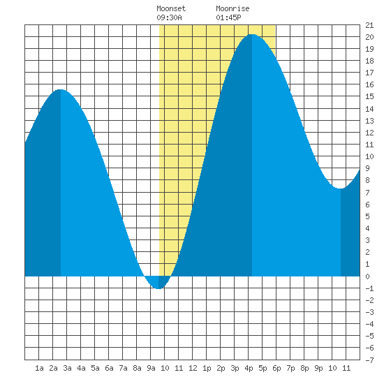Snag Point tide chart for Thursday, February 2, 2023