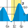 Snag Point tide chart for Thursday, February 2, 2023
