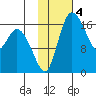 Snag Point tide chart for Saturday, February 4, 2023