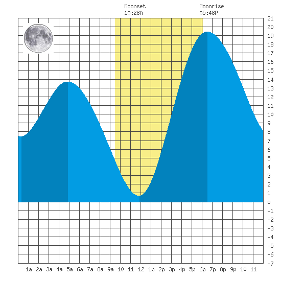 Snag Point tide chart for Sunday, February 5, 2023