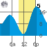 Snag Point tide chart for Sunday, February 5, 2023