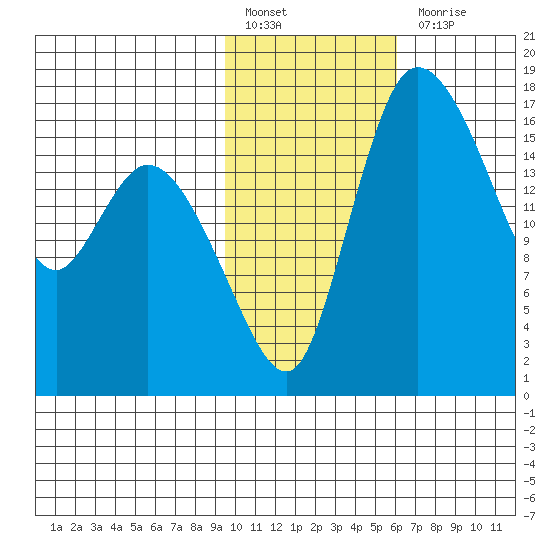 Snag Point tide chart for Monday, February 6, 2023