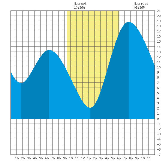 Snag Point tide chart for Tuesday, February 7, 2023