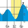 Snag Point tide chart for Tuesday, February 7, 2023