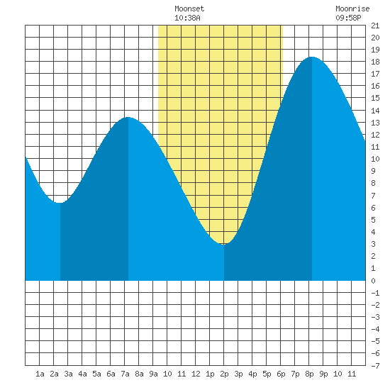 Snag Point tide chart for Wednesday, February 8, 2023