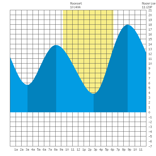 Snag Point tide chart for Thursday, February 9, 2023