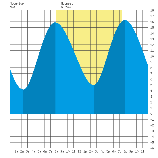 Snag Point tide chart for Friday, March 10, 2023