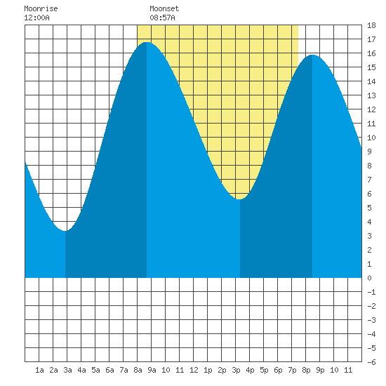 Snag Point tide chart for Saturday, March 11, 2023
