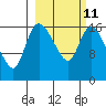 Snag Point tide chart for Saturday, March 11, 2023
