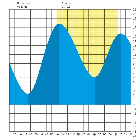 Snag Point tide chart for Sunday, March 12, 2023