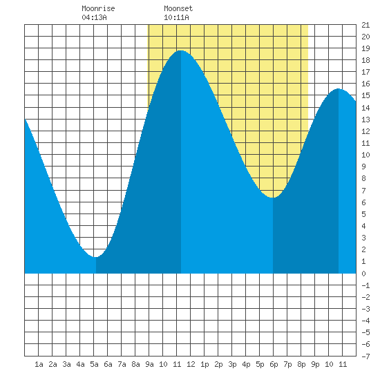 Snag Point tide chart for Monday, March 13, 2023