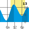 Snag Point tide chart for Monday, March 13, 2023