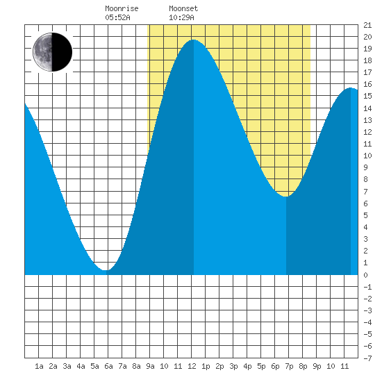 Snag Point tide chart for Tuesday, March 14, 2023