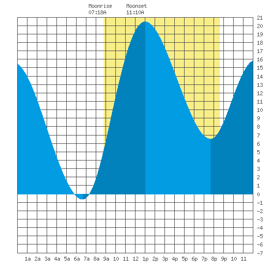 Snag Point tide chart for Wednesday, March 15, 2023