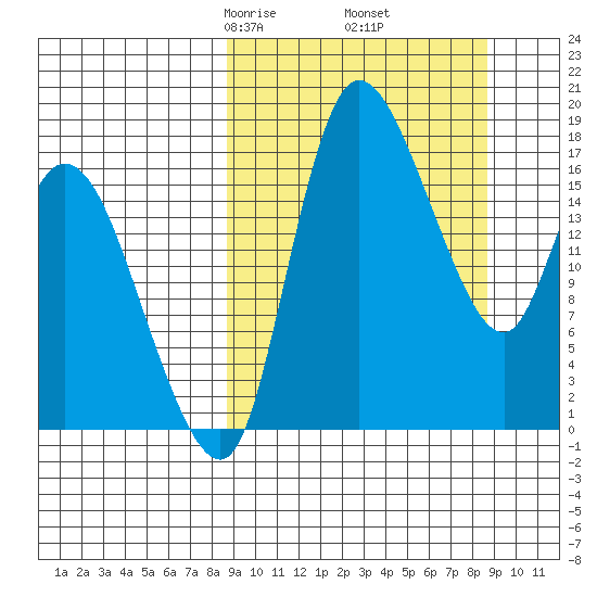Snag Point tide chart for Friday, March 17, 2023