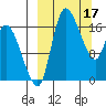 Snag Point tide chart for Friday, March 17, 2023