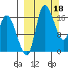Snag Point tide chart for Saturday, March 18, 2023