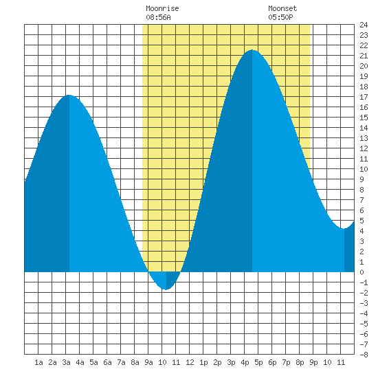 Snag Point tide chart for Sunday, March 19, 2023