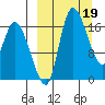 Snag Point tide chart for Sunday, March 19, 2023