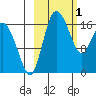 Snag Point tide chart for Wednesday, March 1, 2023